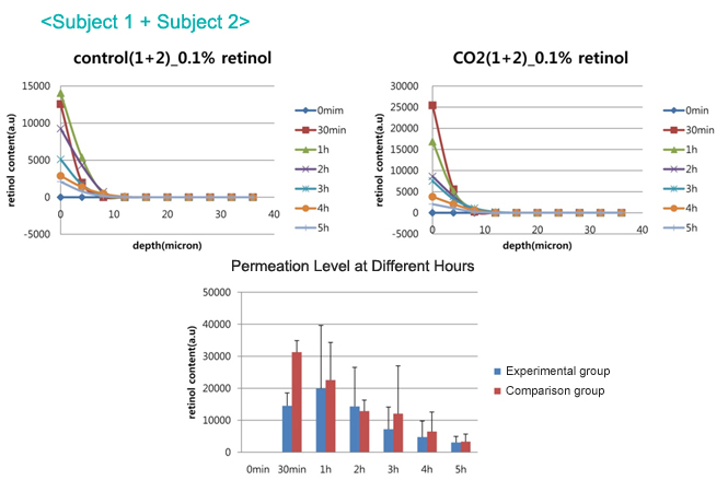 Subject1 + Subject2, control(1+2)_0.1% retinol, CO2(1+2)_0.1% retinol, retinol content(a.u), depth(micron), permeation level at different hours, experimental group, comparison group