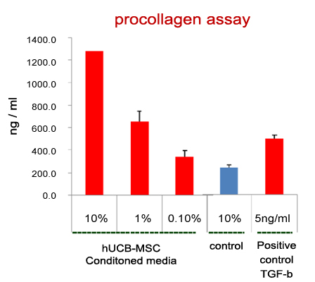 Procollagen assay, hUCB-MSC Conditioned media, control, Positive control TGF-b