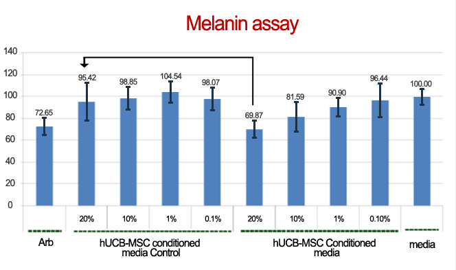 Melanin assay, Arb, hUCB-MSC conditioned media Control, hUCB-MSC Conditioned media, media