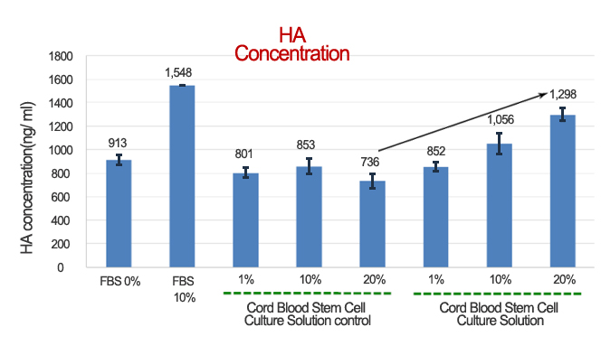 HA Concentration, FBS 0%, FBS 10%, Cord Blood Stem Cell Culture Solution Conrol, Cord Blood Stem Cell Culture Solution